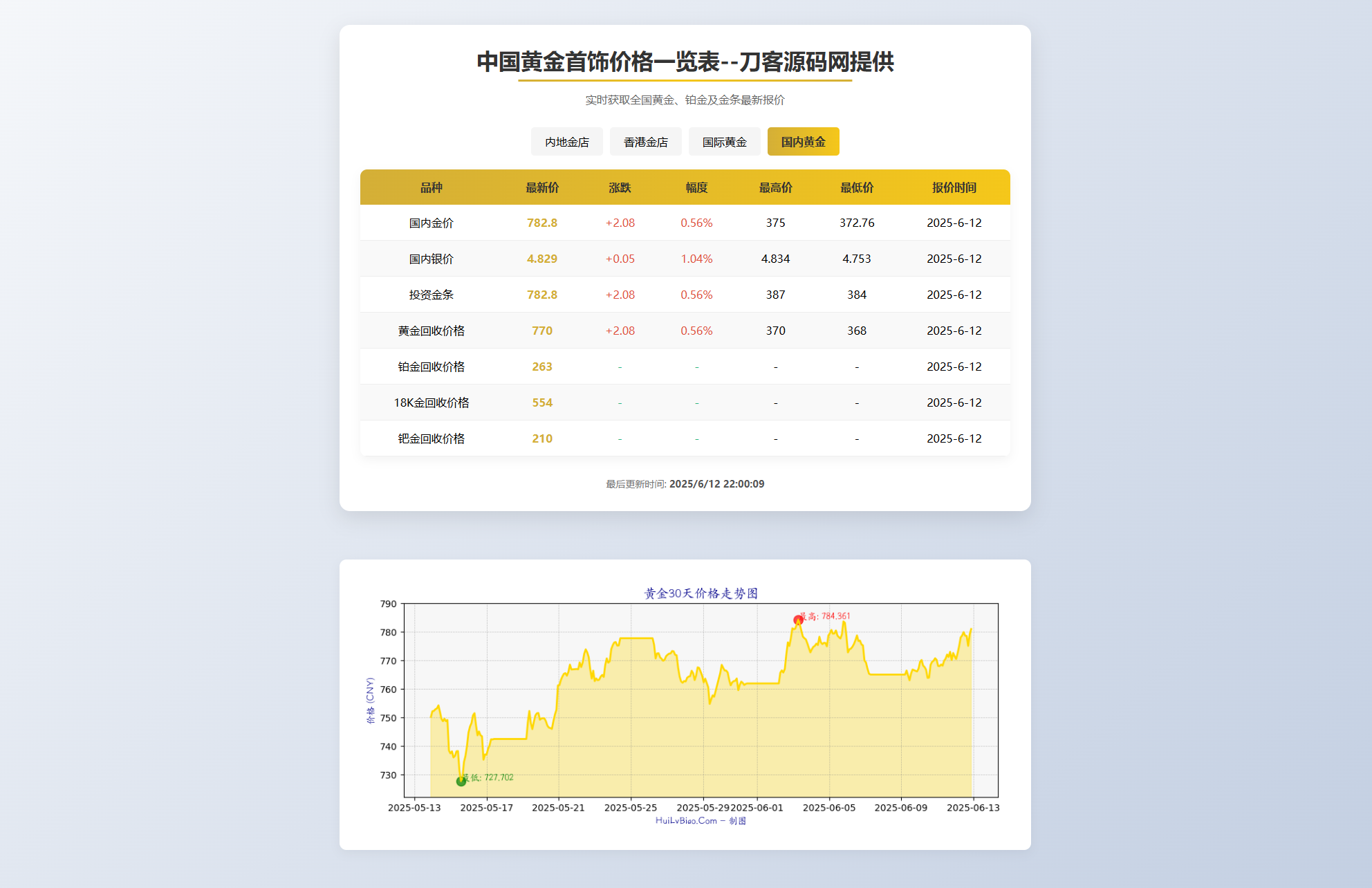 黄金首饰价格查询系统源码/已对接数据接口 贵金属价格查询API源码-精品虚拟资源库