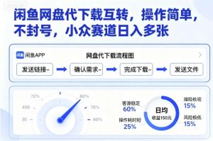 闲鱼网盘代下载互转，操作简单，不封号，小众赛道日入多张-精品虚拟资源库