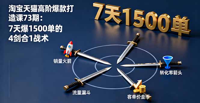 淘宝天猫高阶爆款打造课73期：7天爆1500单的4剑合1战术-精品虚拟资源库
